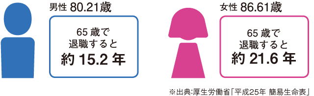 日本人の平均寿命とセカンドライフ年数