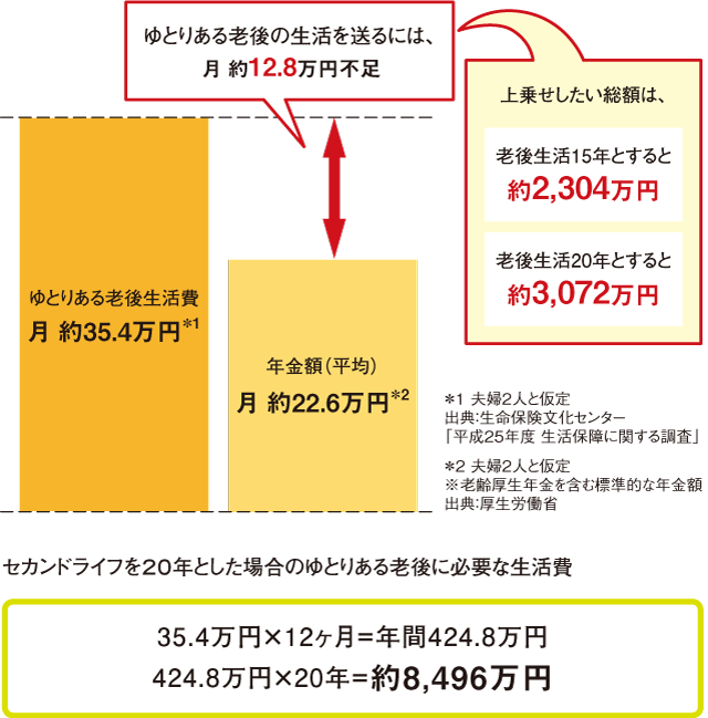 老後の生活費（夫婦二人の場合）