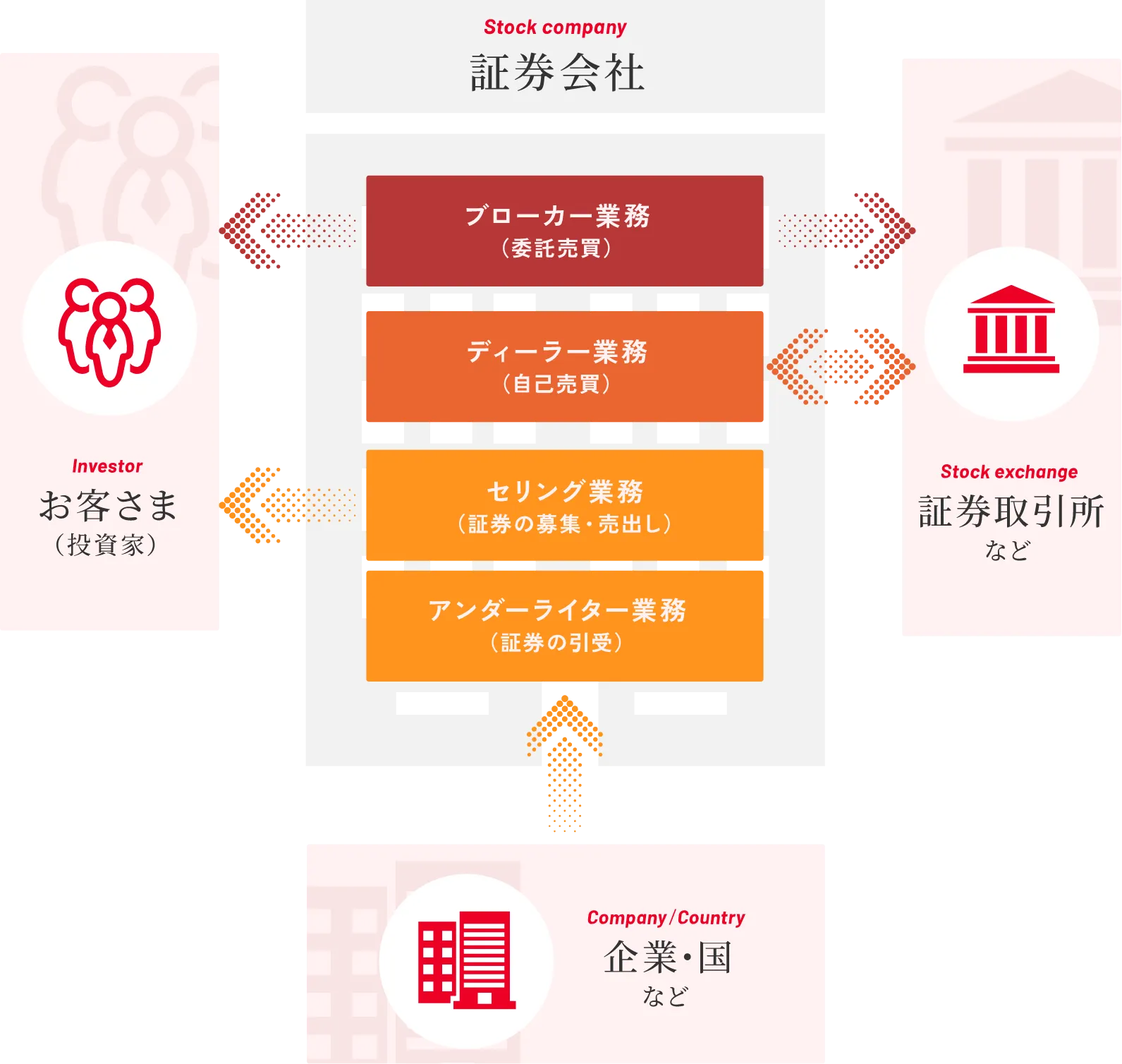 証券会社の役割を示す図