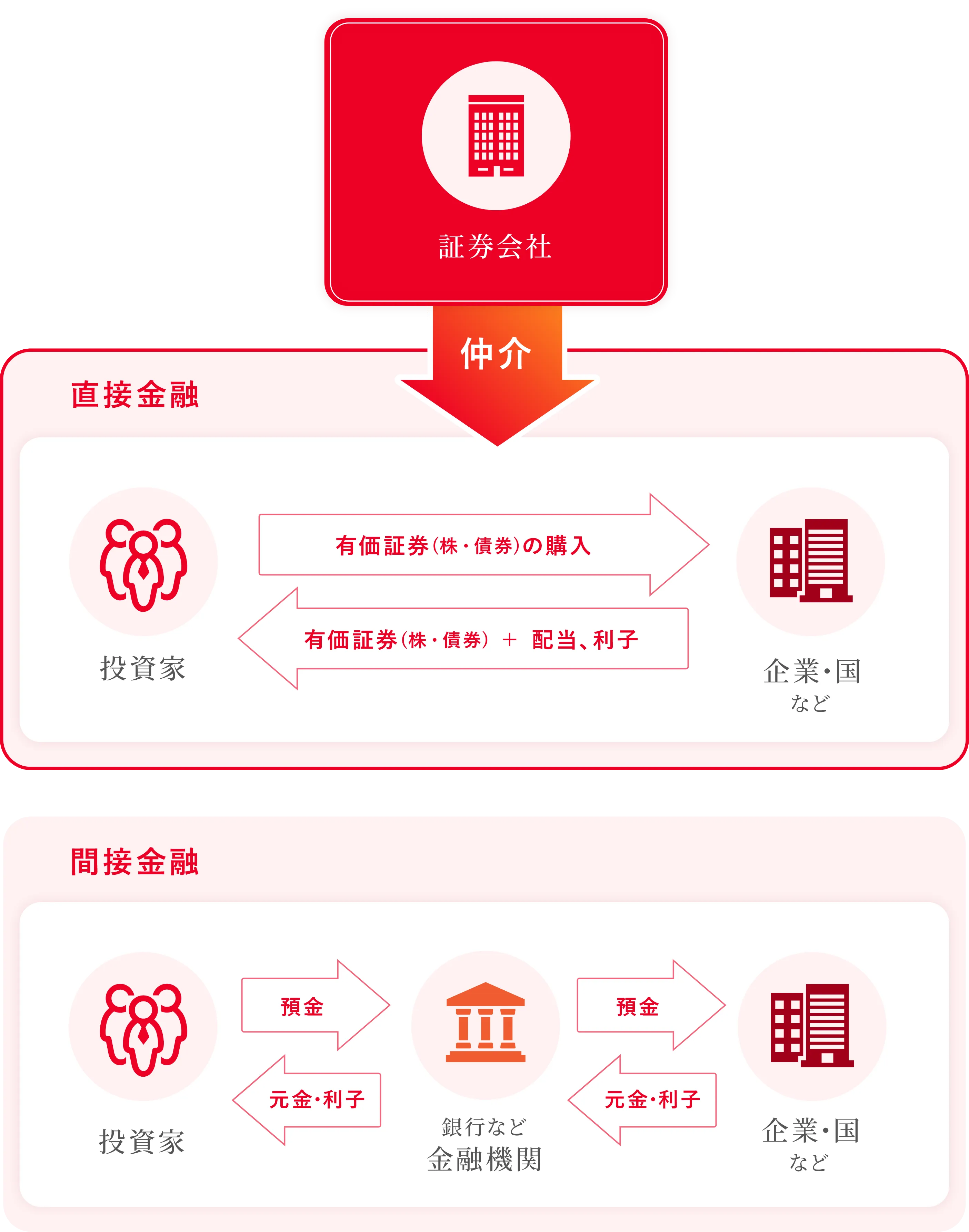 直接金融と間接金融を示す図